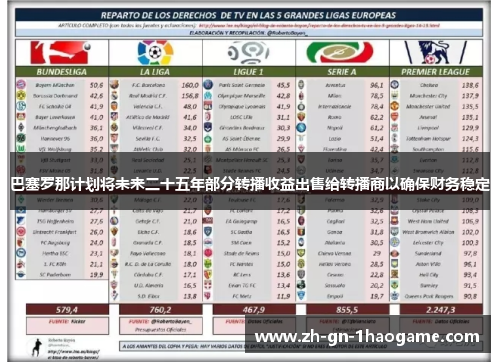 巴塞罗那计划将未来二十五年部分转播收益出售给转播商以确保财务稳定 巴塞罗那计划将未来二十五年部分转播收益出售给转播商以确保财务稳定